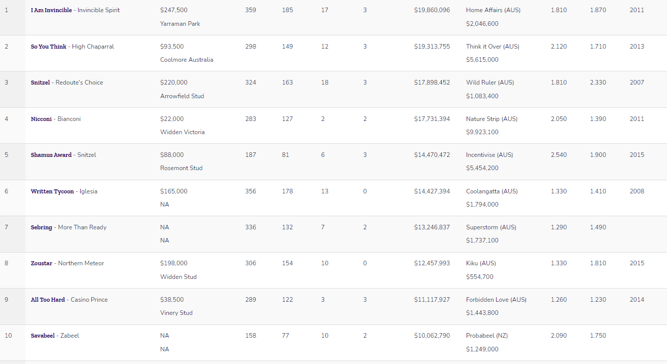 202122 Australian Sires Premiership Results Sees I AM INVINCIBLE